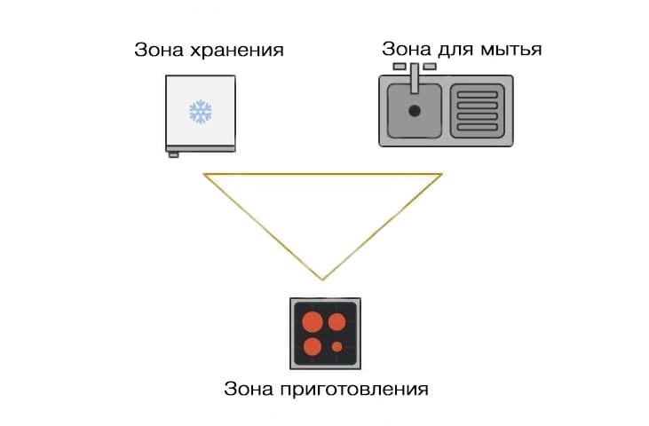 Рабочий треугольник на кухне включает в себя следующие зоны